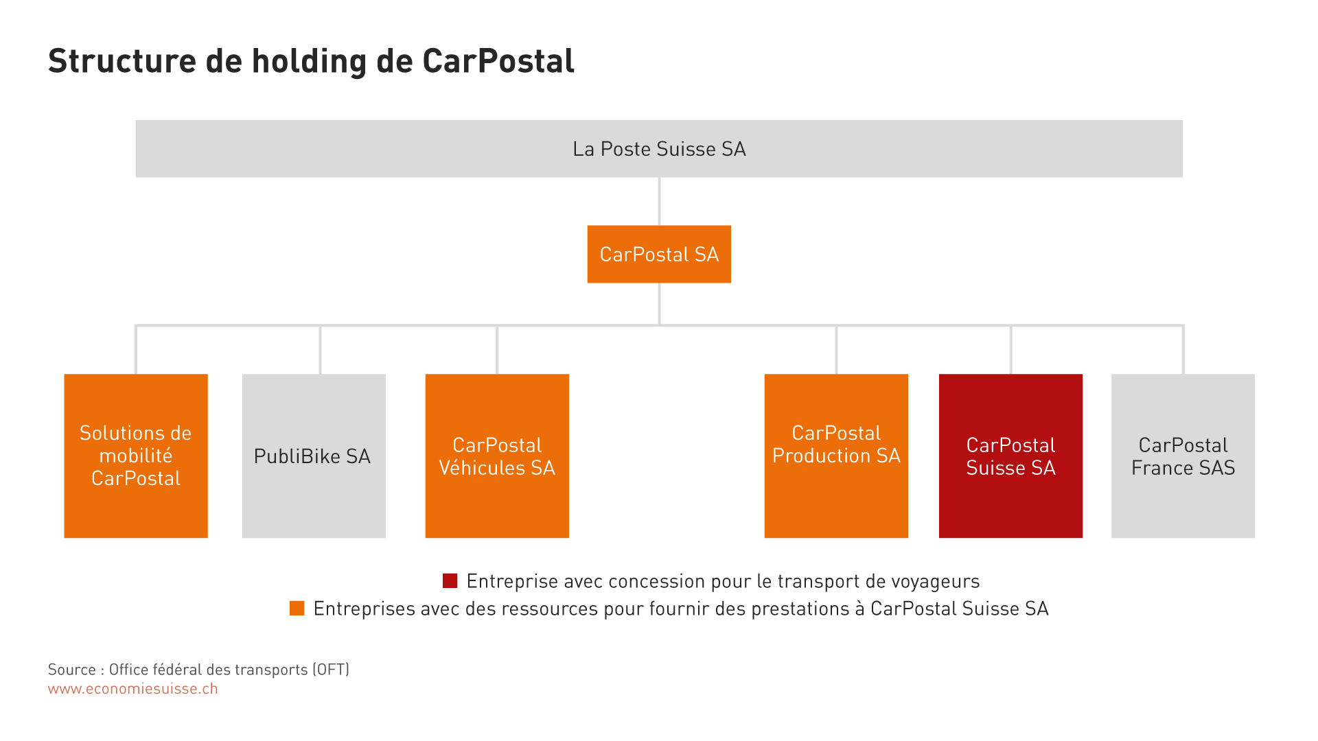 Structure de holding de CarPostal