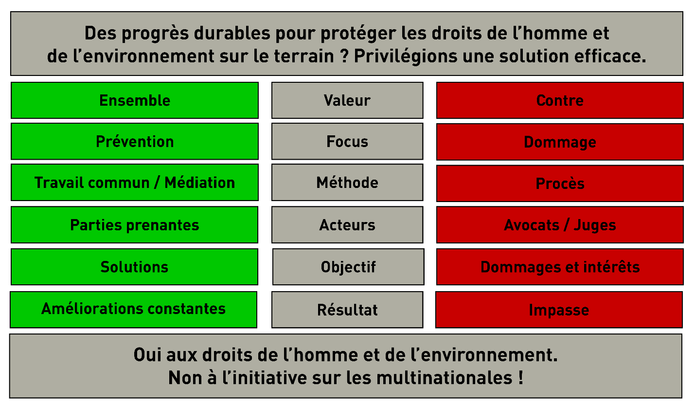 Table sur lînitiative sur les multinationales