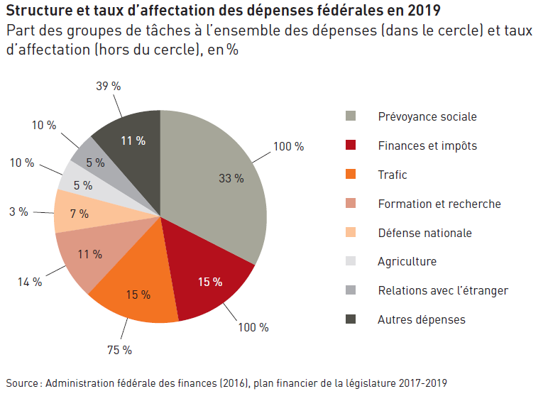 Structure des dépenses fédérales