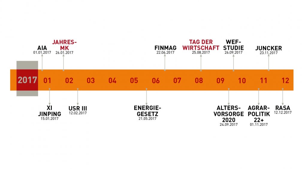 Zeitstrahl 2017 Grafik